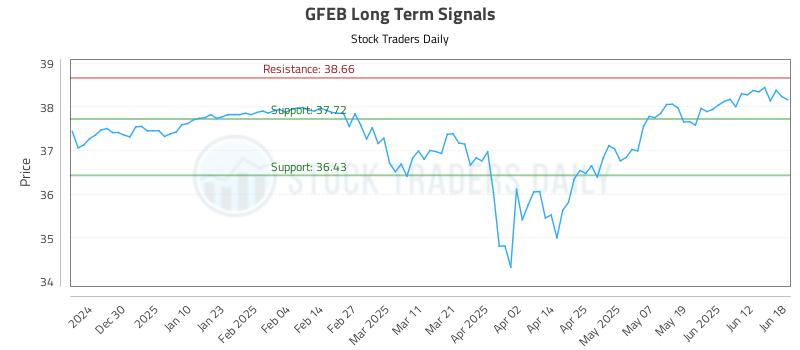 GFEB Long Term Analysis for June 18 2025 GFEB Long Term Analysis for June 18 2025