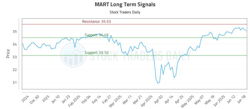 MART Long Term Analysis for June 18 2025 MART Long Term Analysis for June 18 2025