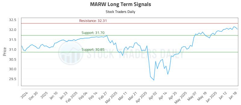 MARW Long Term Analysis for June 18 2025 MARW Long Term Analysis for June 18 2025