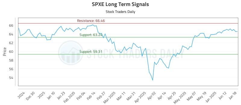 SPXE Long Term Analysis for June 18 2025 SPXE Long Term Analysis for June 18 2025