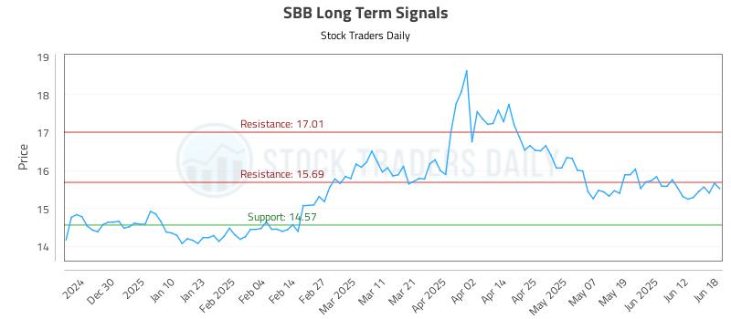 SBB Long Term Analysis for June 18 2025 SBB Long Term Analysis for June 18 2025