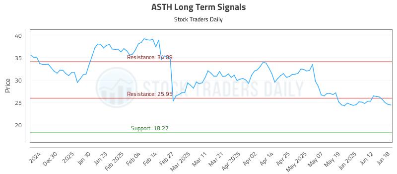 ASTH Long Term Analysis for June 18 2025 ASTH Long Term Analysis for June 18 2025