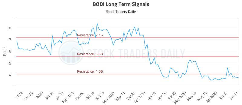 BODI Long Term Analysis for June 18 2025 BODI Long Term Analysis for June 18 2025