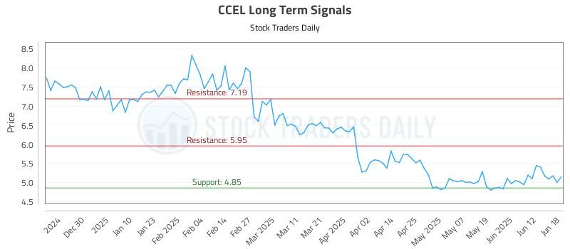 CCEL Long Term Analysis for June 18 2025 CCEL Long Term Analysis for June 18 2025
