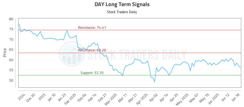 DAY Long Term Analysis for June 18 2025 DAY Long Term Analysis for June 18 2025