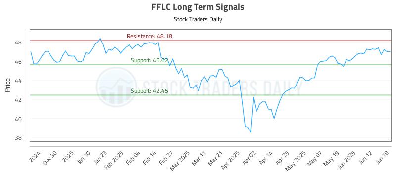 FFLC Long Term Analysis for June 18 2025 FFLC Long Term Analysis for June 18 2025