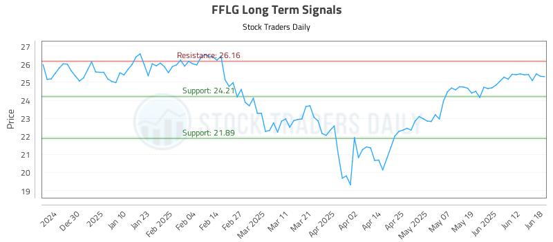 FFLG Long Term Analysis for June 18 2025