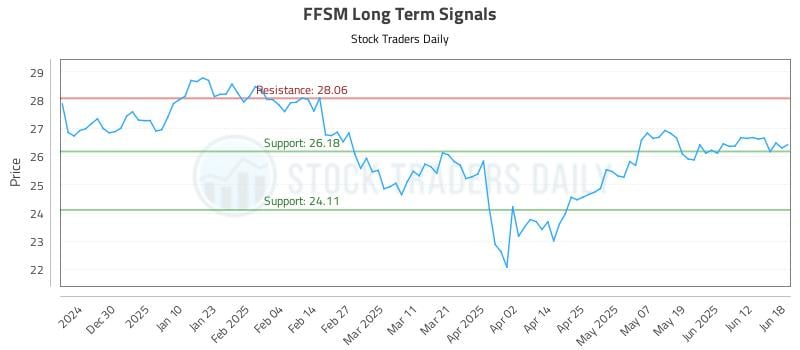 FFSM Long Term Analysis for June 18 2025 FFSM Long Term Analysis for June 18 2025