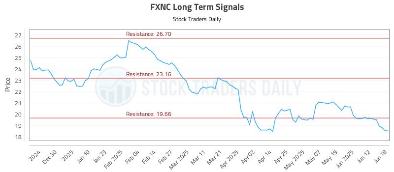 FXNC Long Term Analysis for June 18 2025 FXNC Long Term Analysis for June 18 2025
