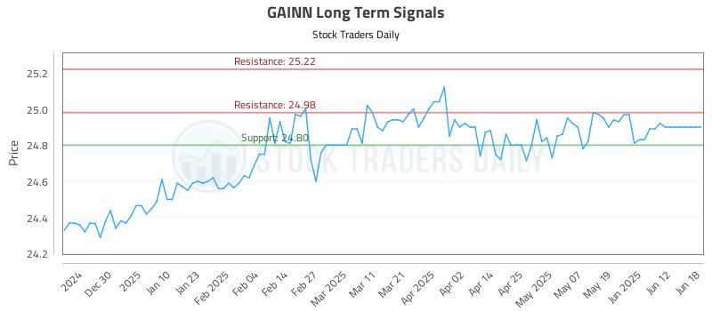 GAINN Long Term Analysis for June 18 2025 GAINN Long Term Analysis for June 18 2025