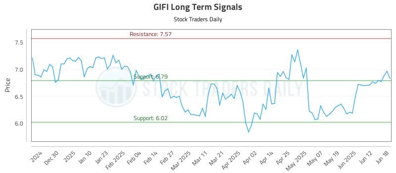 GIFI Long Term Analysis for June 18 2025