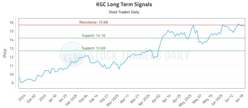 KGC Long Term Analysis for June 18 2025