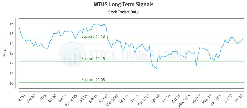 MTUS Long Term Analysis for June 18 2025