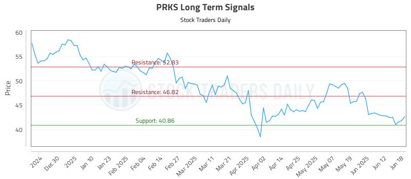 PRKS Long Term Analysis for June 18 2025