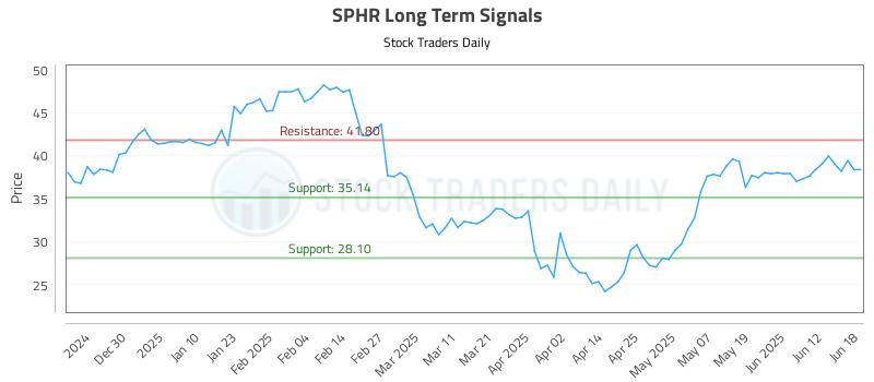 SPHR Long Term Analysis for June 18 2025 SPHR Long Term Analysis for June 18 2025
