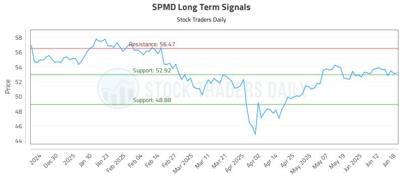 SPMD Long Term Analysis for June 18 2025