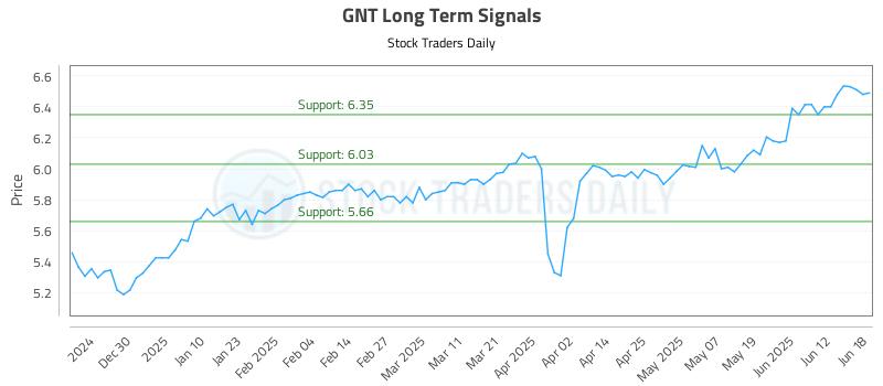 GNT Long Term Analysis for June 18 2025 GNT Long Term Analysis for June 18 2025