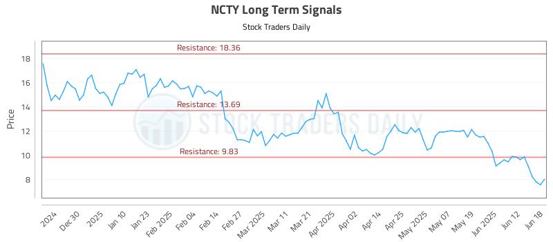 NCTY Long Term Analysis for June 18 2025 NCTY Long Term Analysis for June 18 2025