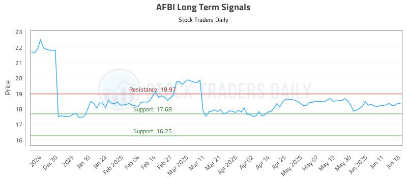 AFBI Long Term Analysis for June 18 2025
