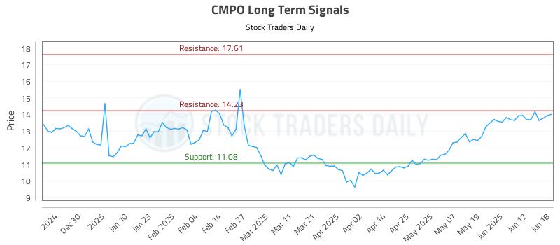 CMPO Long Term Analysis for June 18 2025 CMPO Long Term Analysis for June 18 2025