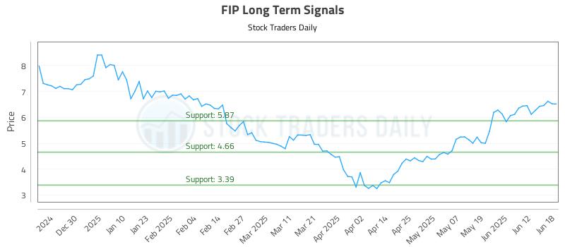 FIP Long Term Analysis for June 18 2025 FIP Long Term Analysis for June 18 2025