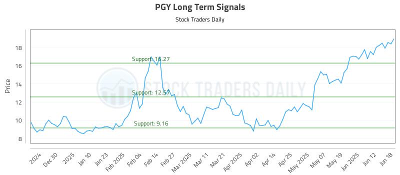 PGY Long Term Analysis for June 18 2025 PGY Long Term Analysis for June 18 2025