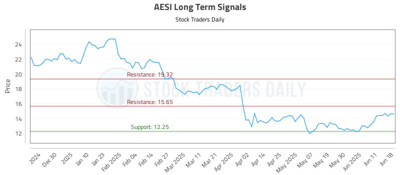 AESI Long Term Analysis for June 18 2025 AESI Long Term Analysis for June 18 2025