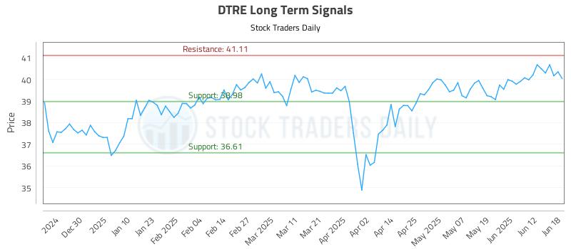 DTRE Long Term Analysis for June 18 2025 DTRE Long Term Analysis for June 18 2025