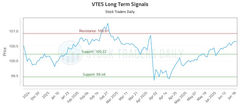 VTES Long Term Analysis for June 18 2025