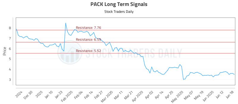 PACK Long Term Analysis for June 18 2025 PACK Long Term Analysis for June 18 2025