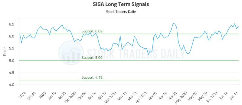 SIGA Long Term Analysis for June 18 2025 SIGA Long Term Analysis for June 18 2025