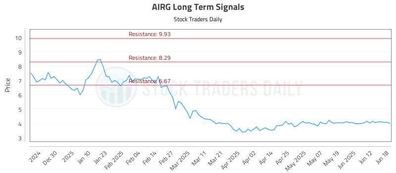 AIRG Long Term Analysis for June 18 2025 AIRG Long Term Analysis for June 18 2025