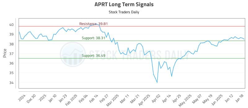 APRT Long Term Analysis for June 18 2025 APRT Long Term Analysis for June 18 2025