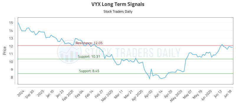 VYX Long Term Analysis for June 18 2025 VYX Long Term Analysis for June 18 2025