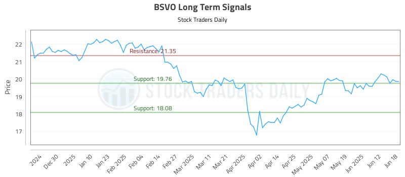 BSVO Long Term Analysis for June 18 2025 BSVO Long Term Analysis for June 18 2025