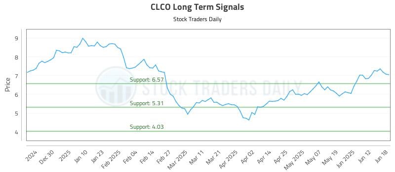 CLCO Long Term Analysis for June 18 2025 CLCO Long Term Analysis for June 18 2025