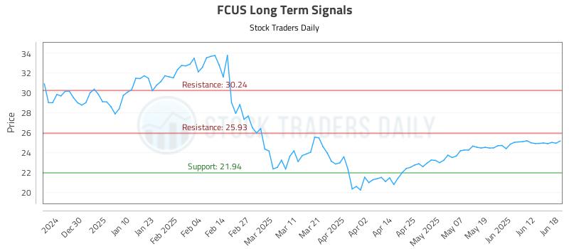 FCUS Long Term Analysis for June 18 2025
