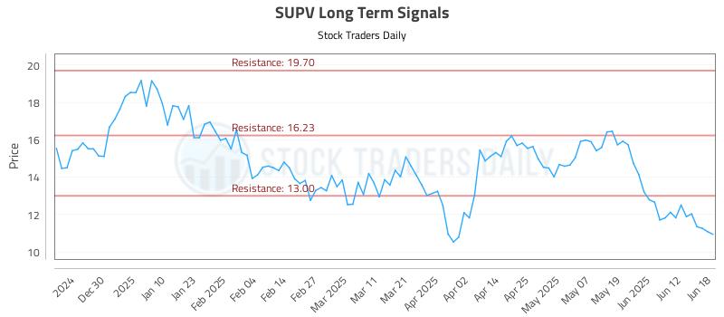 SUPV Long Term Analysis for June 18 2025