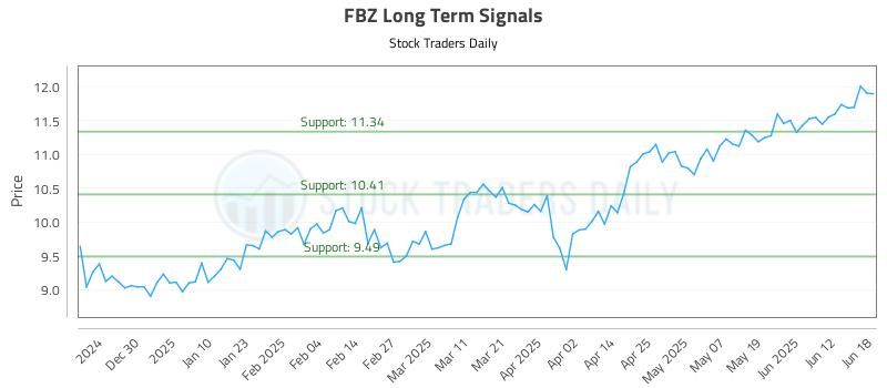 FBZ Long Term Analysis for June 18 2025