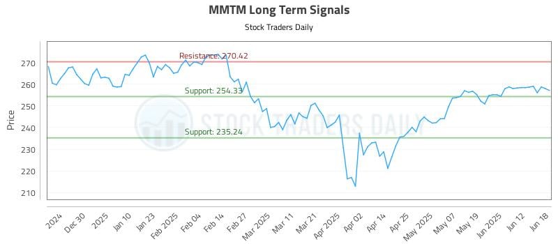 MMTM Long Term Analysis for June 18 2025
