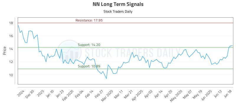 NN Long Term Analysis for June 18 2025 NN Long Term Analysis for June 18 2025