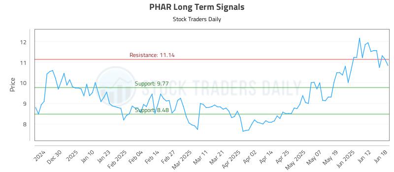 PHAR Long Term Analysis for June 18 2025 PHAR Long Term Analysis for June 18 2025