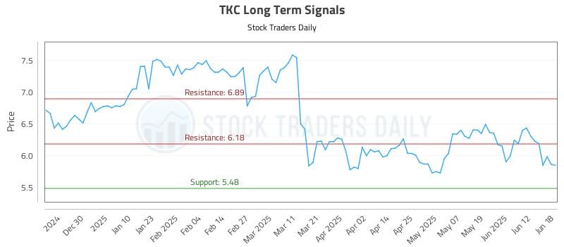 TKC Long Term Analysis for June 18 2025 TKC Long Term Analysis for June 18 2025
