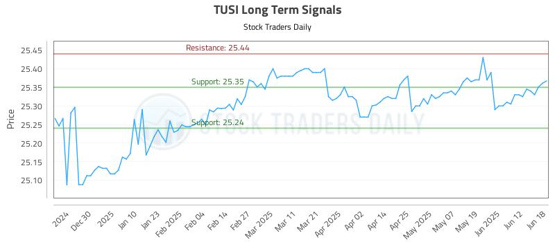 TUSI Long Term Analysis for June 18 2025 TUSI Long Term Analysis for June 18 2025