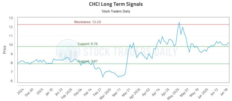 CHCI Long Term Analysis for June 18 2025 CHCI Long Term Analysis for June 18 2025