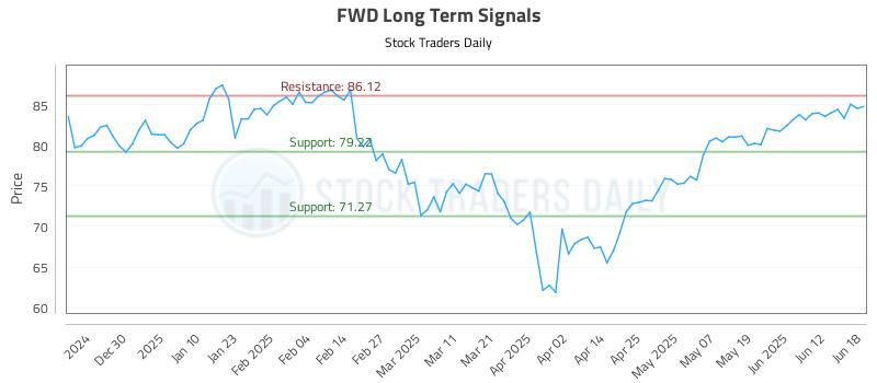 FWD Long Term Analysis for June 18 2025 FWD Long Term Analysis for June 18 2025