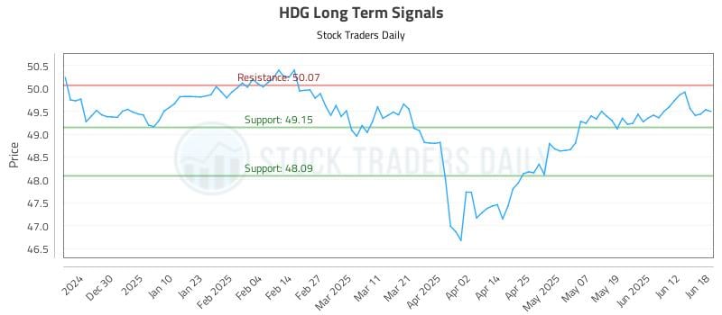 HDG Long Term Analysis for June 18 2025 HDG Long Term Analysis for June 18 2025