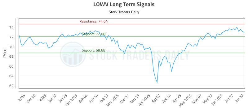 LOWV Long Term Analysis for June 18 2025 LOWV Long Term Analysis for June 18 2025