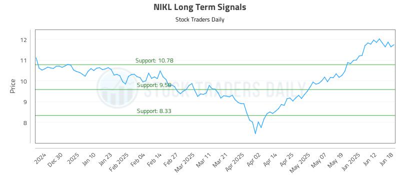 NIKL Long Term Analysis for June 18 2025 NIKL Long Term Analysis for June 18 2025