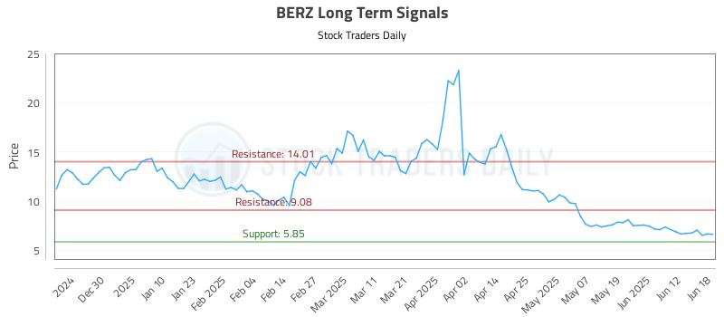 BERZ Long Term Analysis for June 18 2025 BERZ Long Term Analysis for June 18 2025